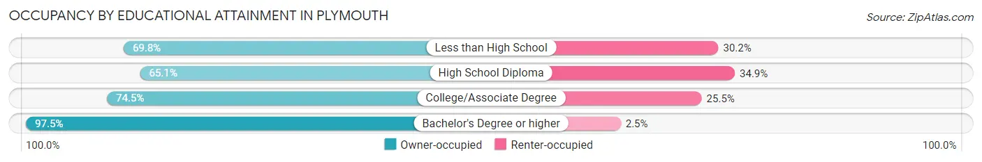 Occupancy by Educational Attainment in Plymouth