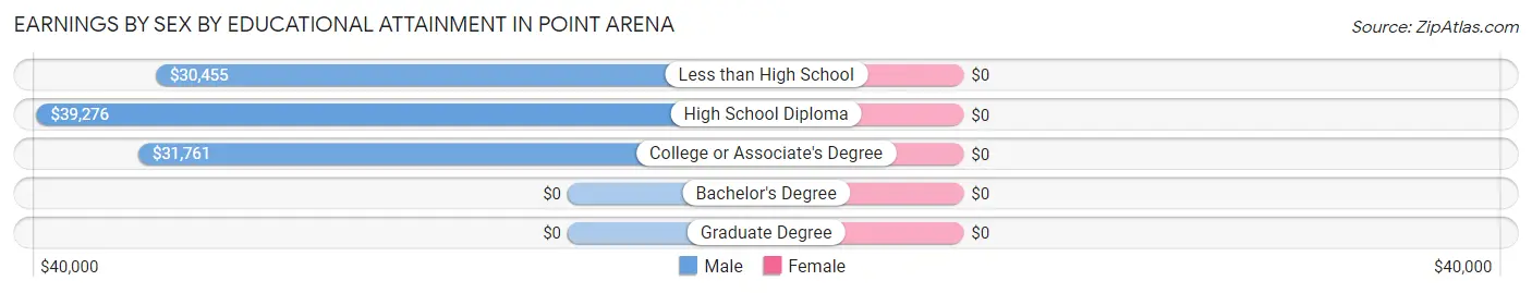 Earnings by Sex by Educational Attainment in Point Arena