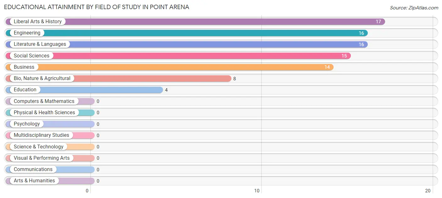 Educational Attainment by Field of Study in Point Arena
