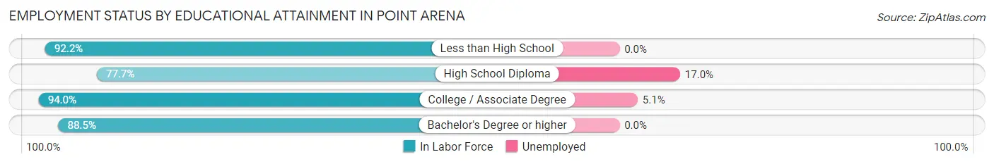 Employment Status by Educational Attainment in Point Arena