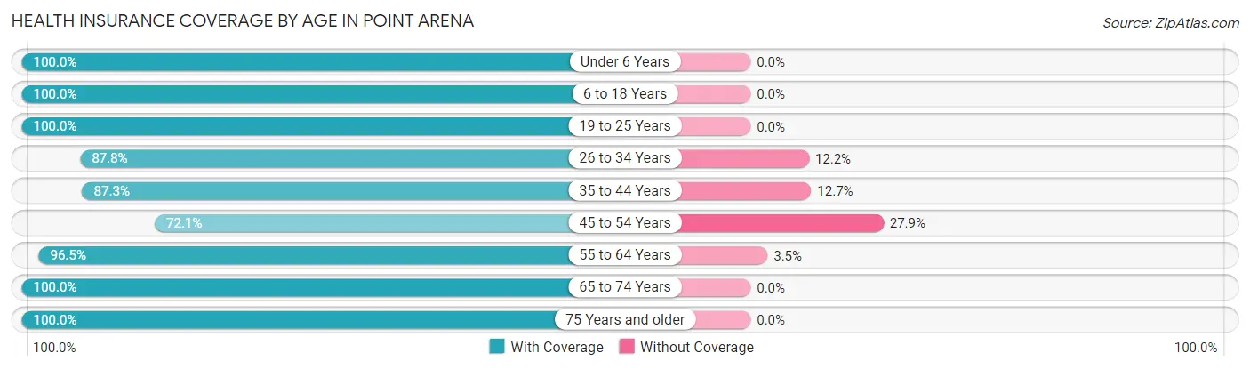 Health Insurance Coverage by Age in Point Arena