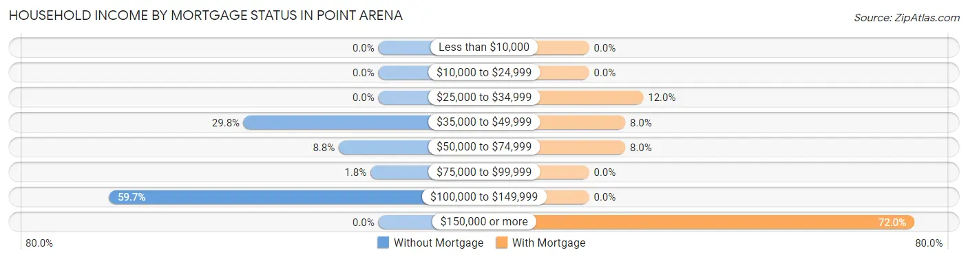 Household Income by Mortgage Status in Point Arena