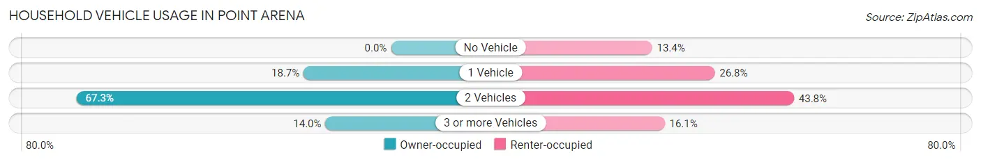 Household Vehicle Usage in Point Arena