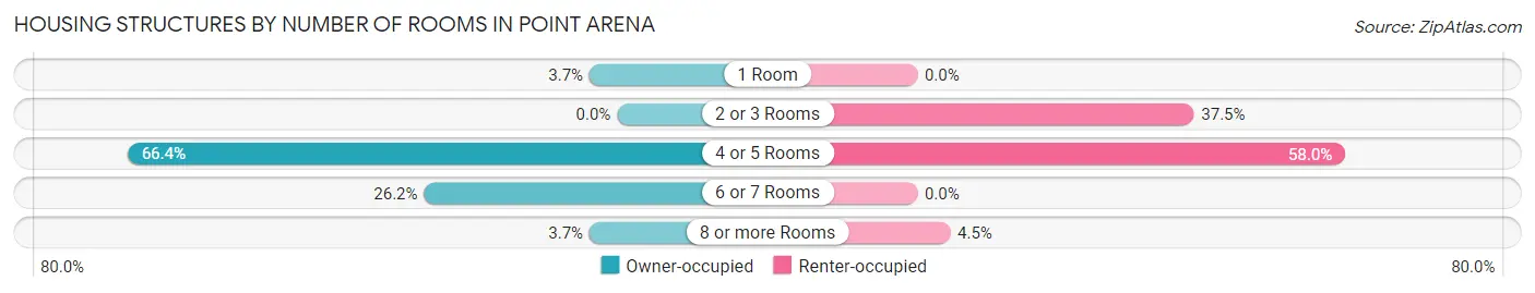 Housing Structures by Number of Rooms in Point Arena