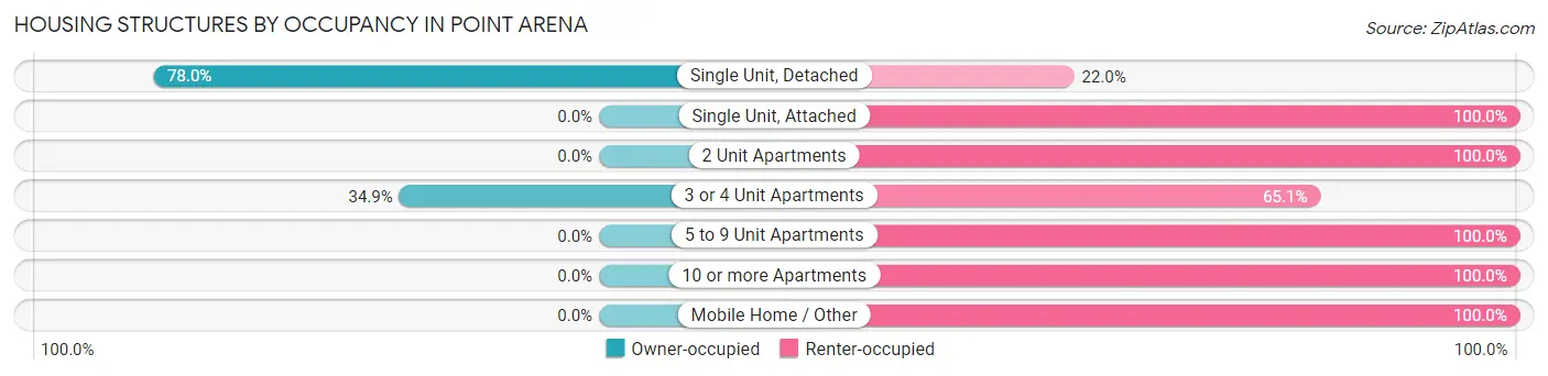 Housing Structures by Occupancy in Point Arena