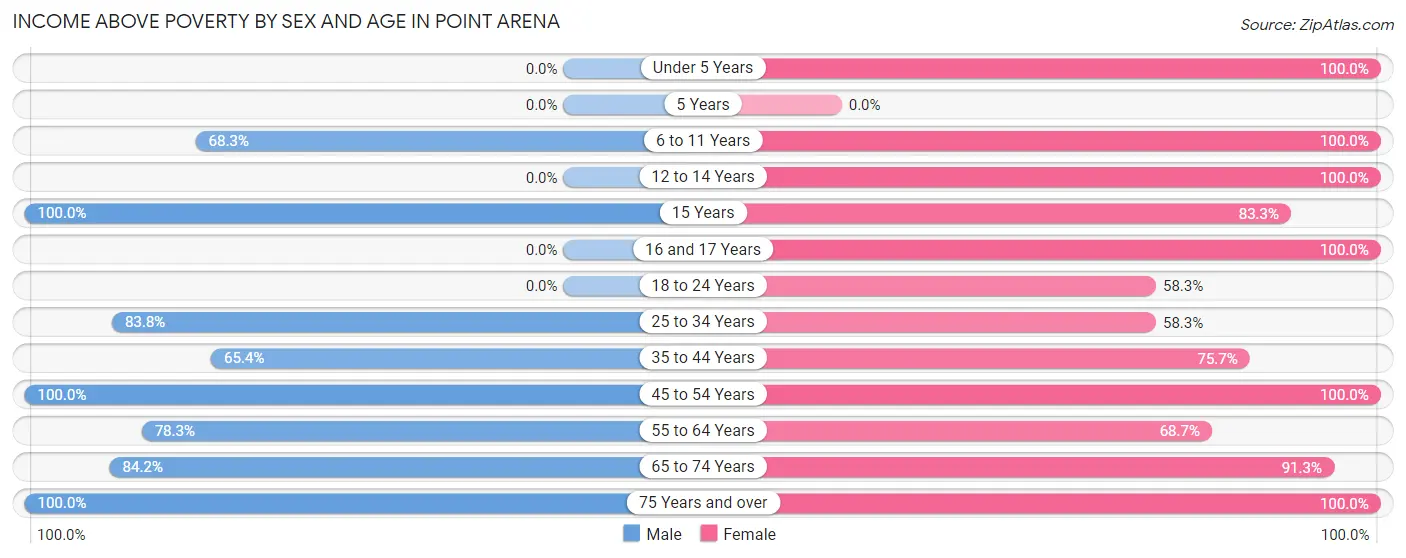 Income Above Poverty by Sex and Age in Point Arena
