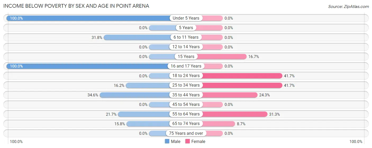 Income Below Poverty by Sex and Age in Point Arena