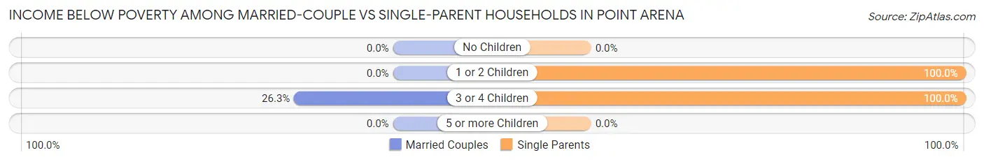 Income Below Poverty Among Married-Couple vs Single-Parent Households in Point Arena
