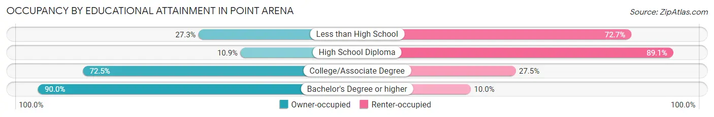 Occupancy by Educational Attainment in Point Arena