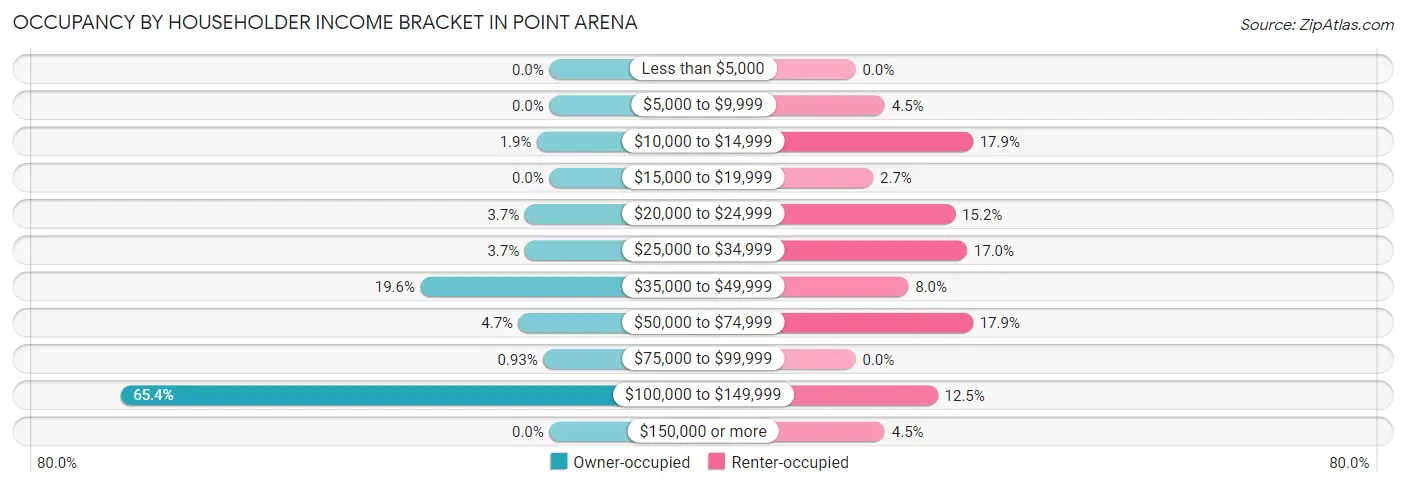 Occupancy by Householder Income Bracket in Point Arena