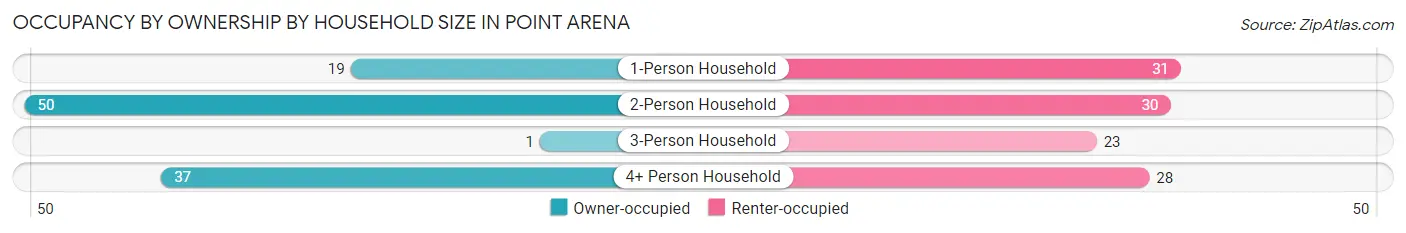 Occupancy by Ownership by Household Size in Point Arena