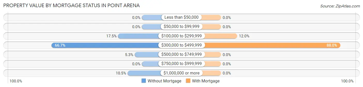 Property Value by Mortgage Status in Point Arena