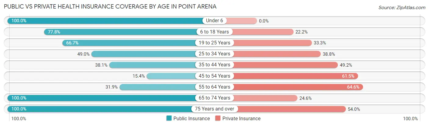 Public vs Private Health Insurance Coverage by Age in Point Arena