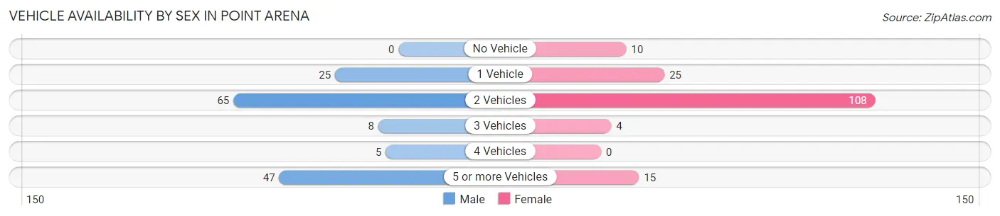 Vehicle Availability by Sex in Point Arena