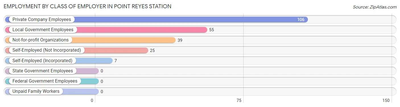 Employment by Class of Employer in Point Reyes Station