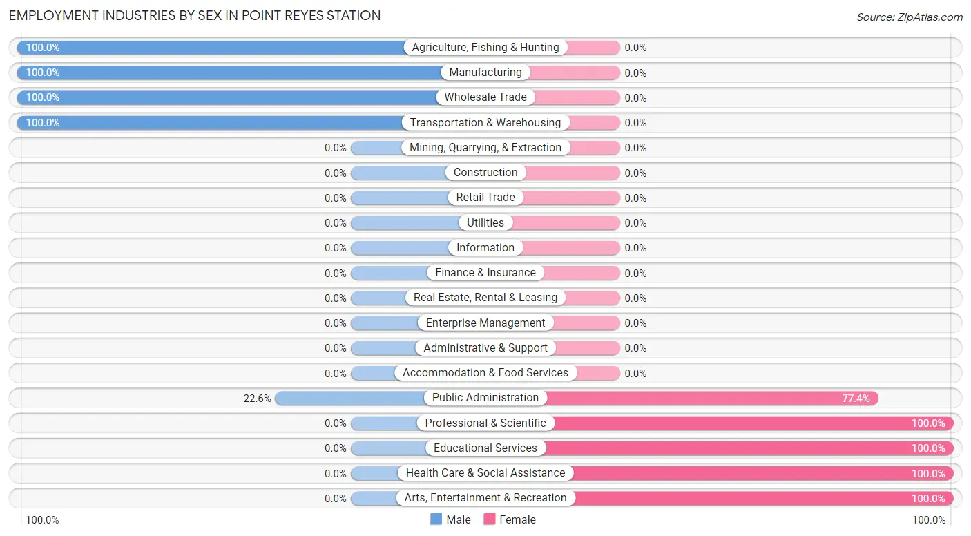 Employment Industries by Sex in Point Reyes Station