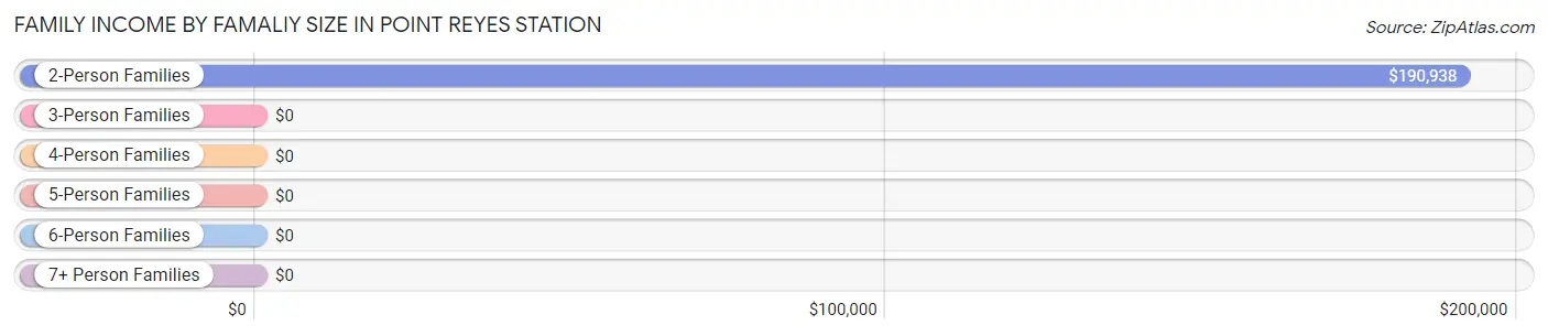 Family Income by Famaliy Size in Point Reyes Station