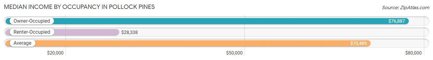 Median Income by Occupancy in Pollock Pines