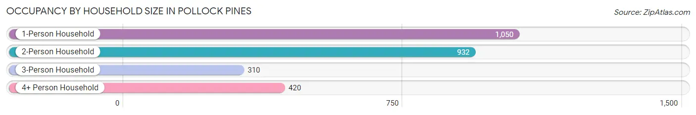 Occupancy by Household Size in Pollock Pines