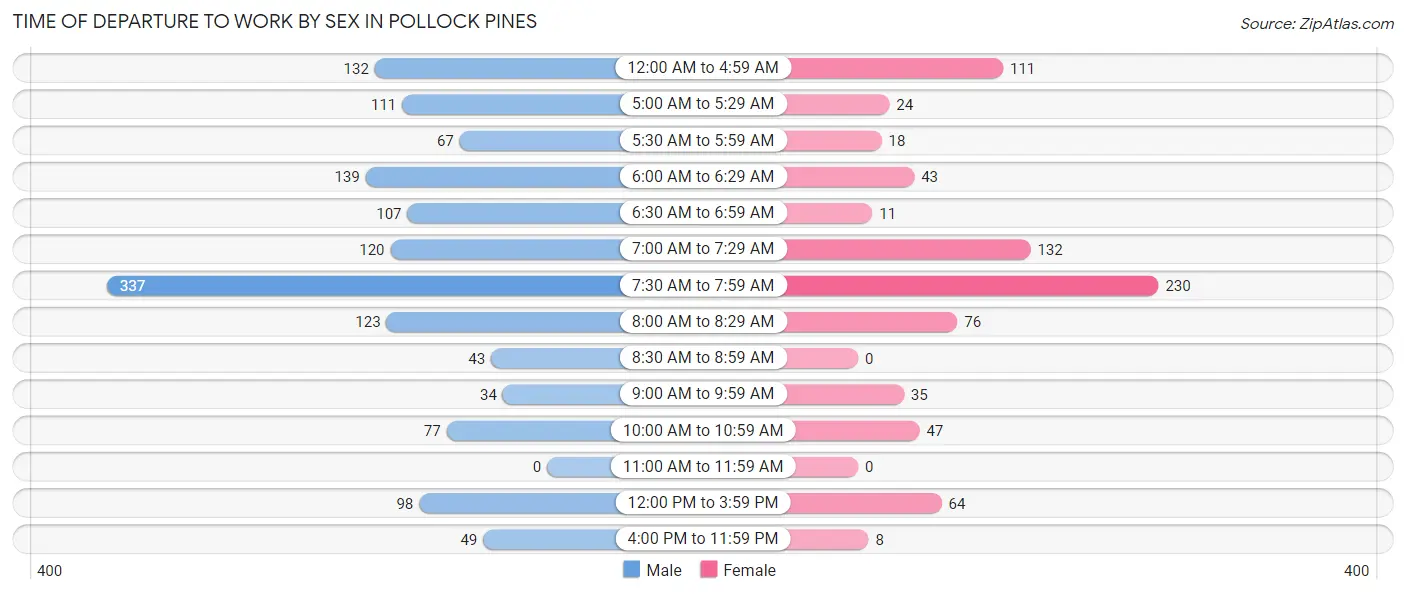 Time of Departure to Work by Sex in Pollock Pines