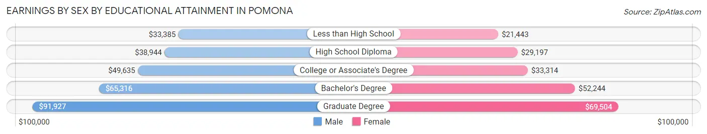 Earnings by Sex by Educational Attainment in Pomona