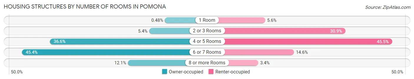 Housing Structures by Number of Rooms in Pomona