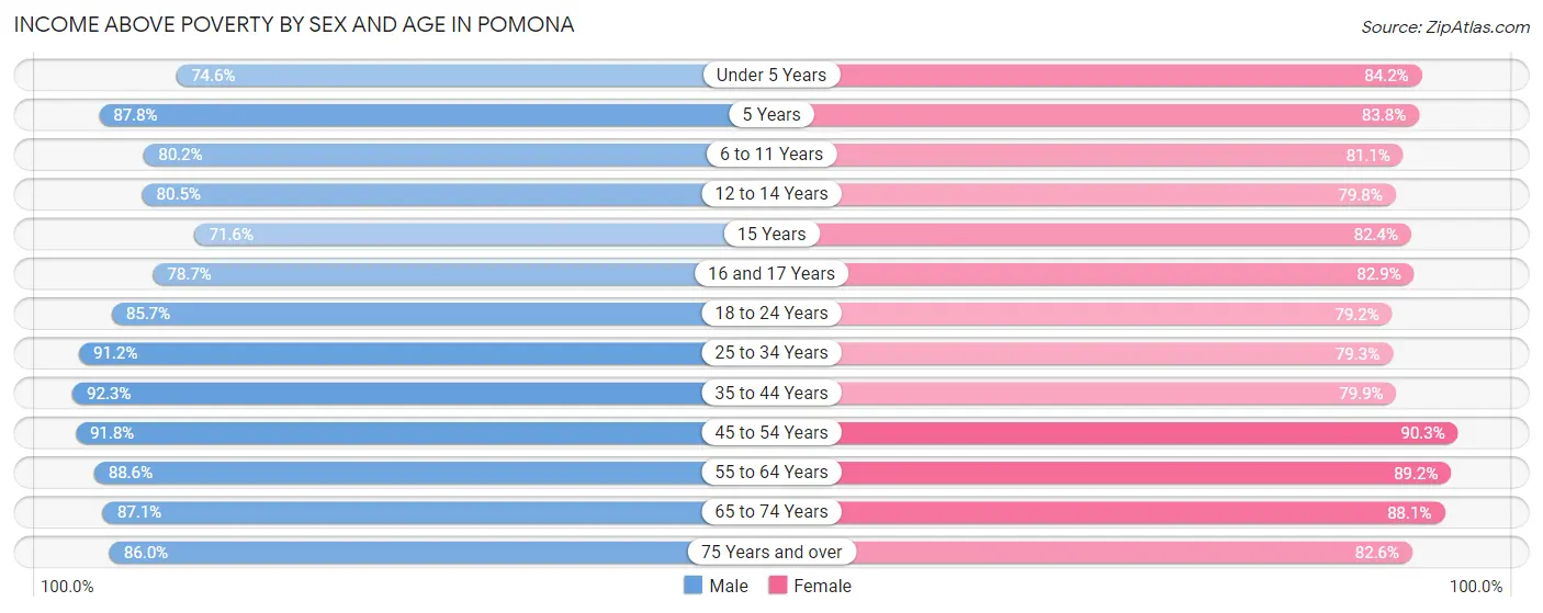 Income Above Poverty by Sex and Age in Pomona