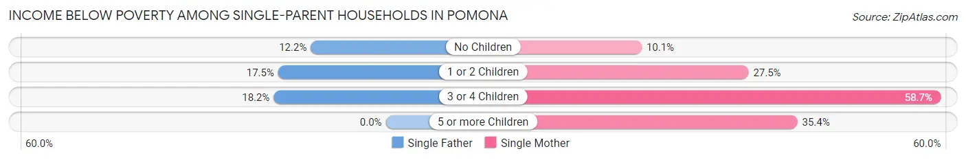 Income Below Poverty Among Single-Parent Households in Pomona