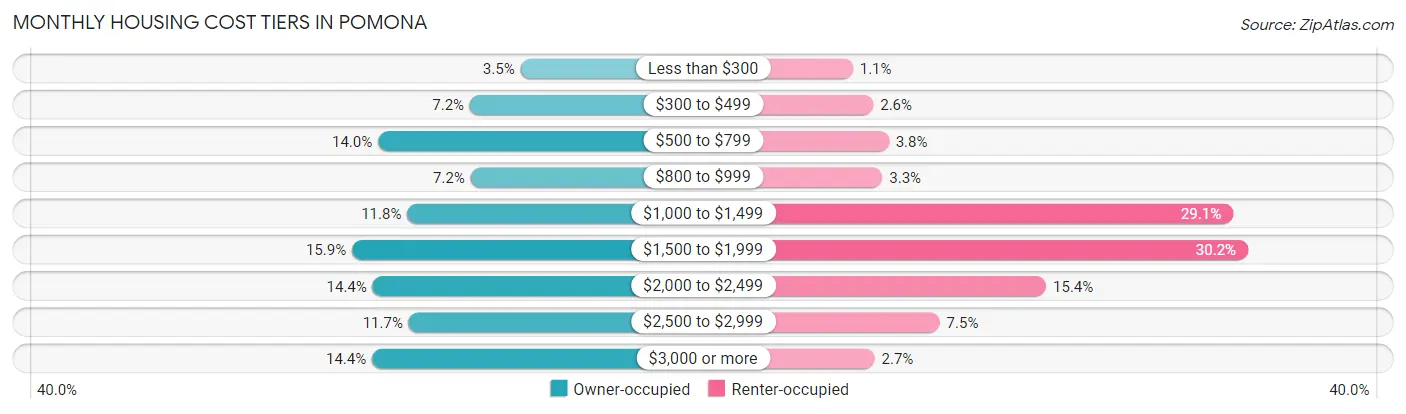 Monthly Housing Cost Tiers in Pomona