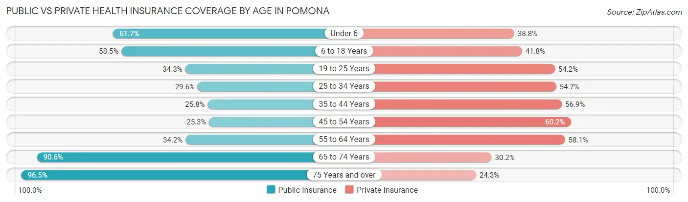 Public vs Private Health Insurance Coverage by Age in Pomona