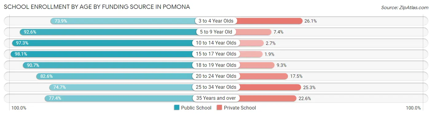 School Enrollment by Age by Funding Source in Pomona