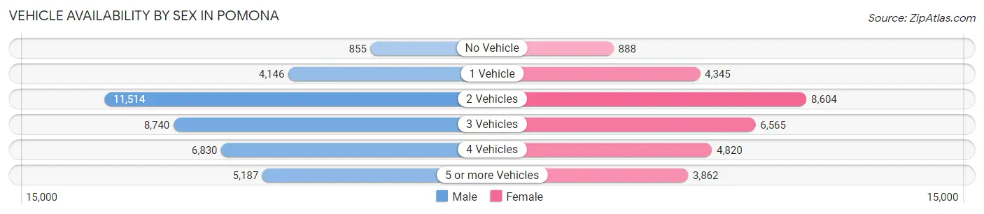 Vehicle Availability by Sex in Pomona