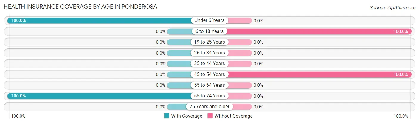 Health Insurance Coverage by Age in Ponderosa