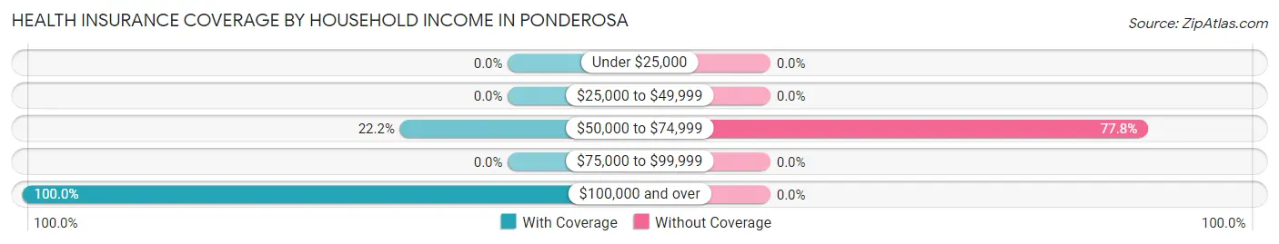 Health Insurance Coverage by Household Income in Ponderosa