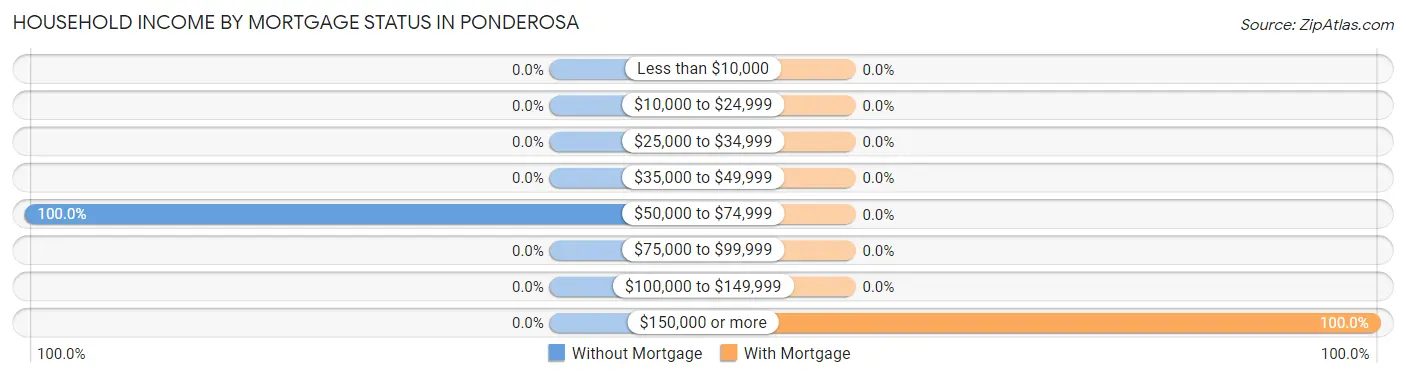Household Income by Mortgage Status in Ponderosa