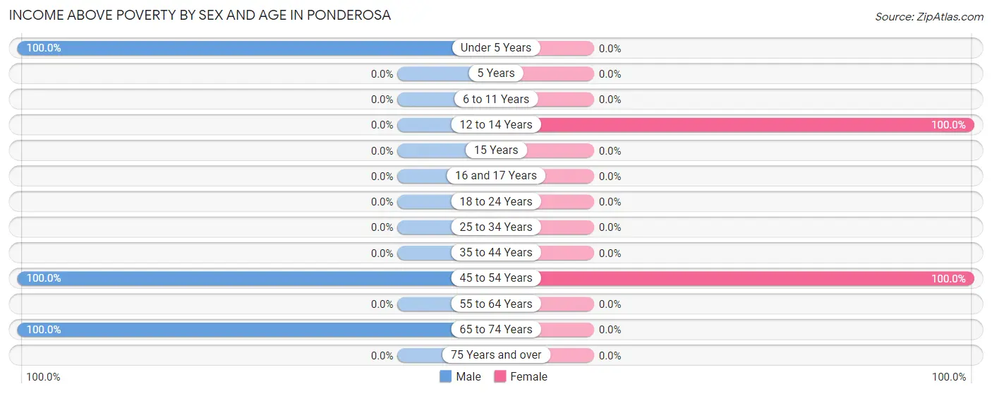 Income Above Poverty by Sex and Age in Ponderosa