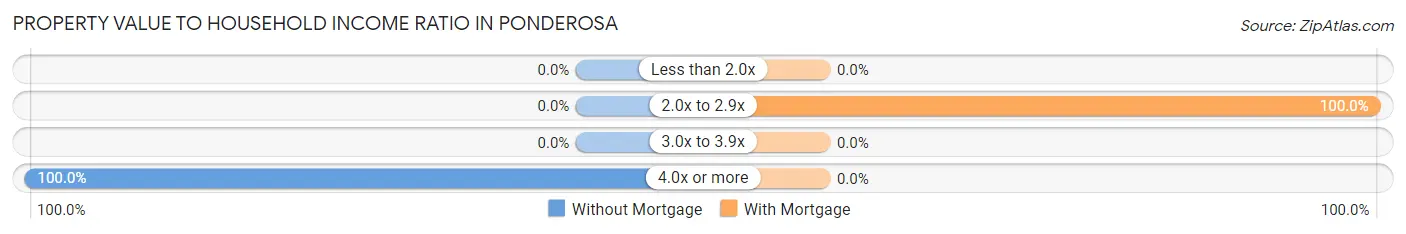 Property Value to Household Income Ratio in Ponderosa