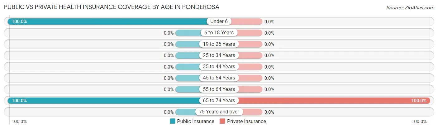 Public vs Private Health Insurance Coverage by Age in Ponderosa