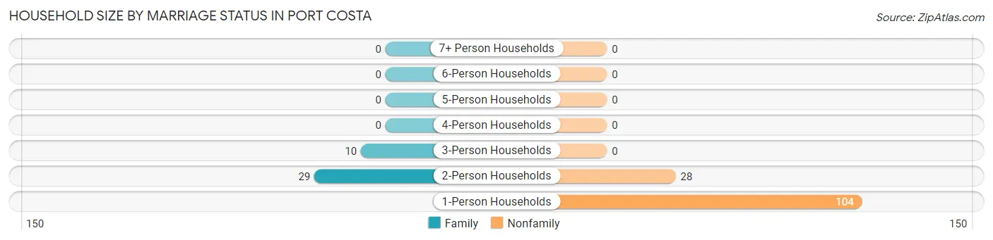 Household Size by Marriage Status in Port Costa