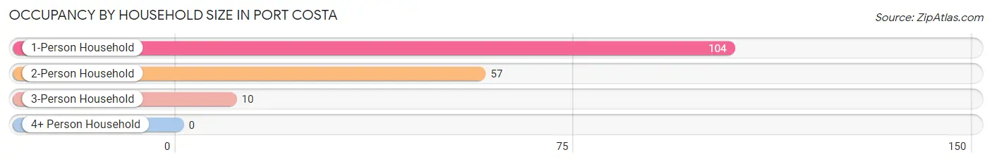 Occupancy by Household Size in Port Costa