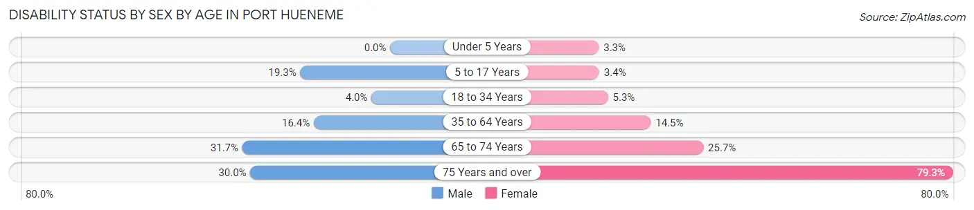 Disability Status by Sex by Age in Port Hueneme