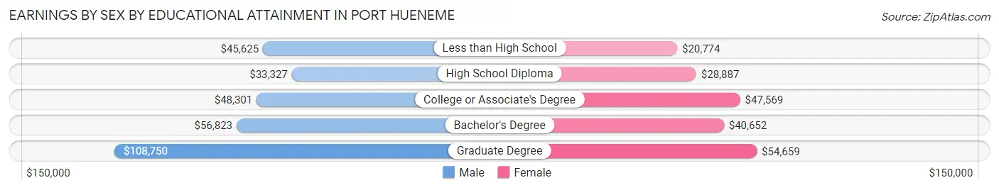 Earnings by Sex by Educational Attainment in Port Hueneme