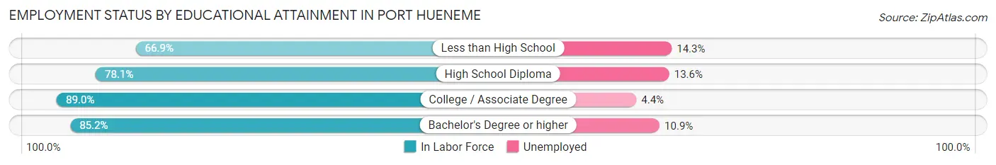 Employment Status by Educational Attainment in Port Hueneme