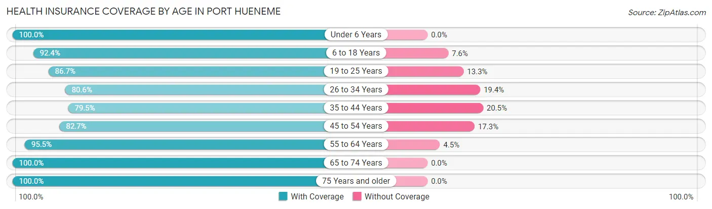 Health Insurance Coverage by Age in Port Hueneme