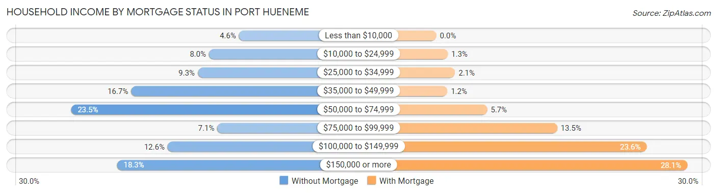 Household Income by Mortgage Status in Port Hueneme