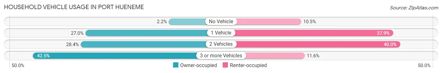 Household Vehicle Usage in Port Hueneme