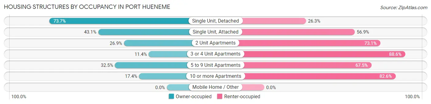 Housing Structures by Occupancy in Port Hueneme