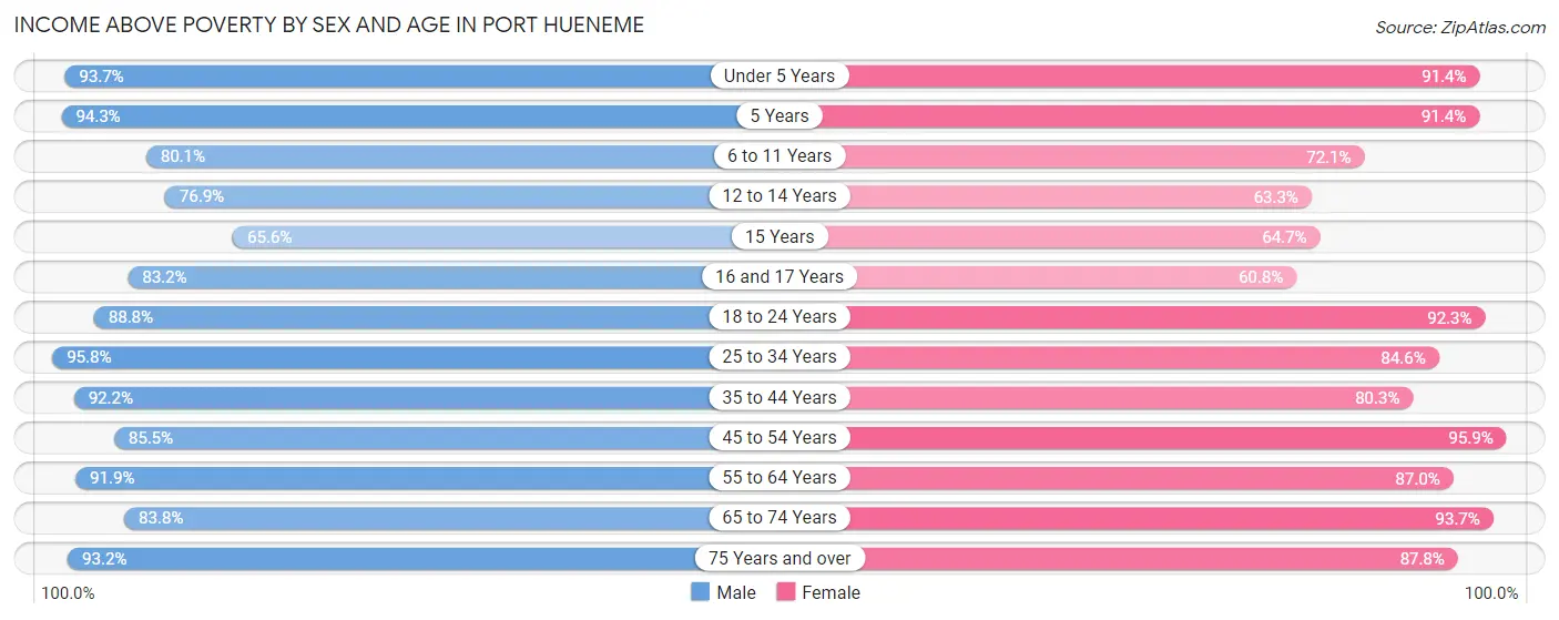 Income Above Poverty by Sex and Age in Port Hueneme