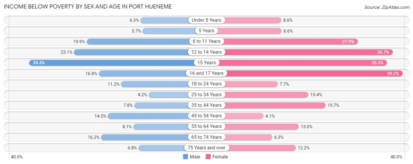 Income Below Poverty by Sex and Age in Port Hueneme