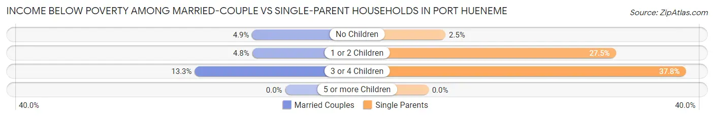 Income Below Poverty Among Married-Couple vs Single-Parent Households in Port Hueneme